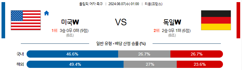 8월6일 올림픽 미국W 독일W 해외축구분석 무료중계 스포츠분석