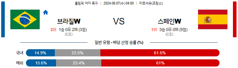 8월6일 올림픽 브라질W 스페인W 해외축구분석 무료중계 스포츠분석