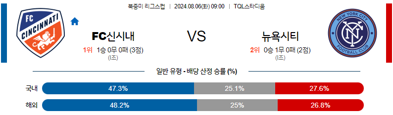 8월6일 북중미 리그스컵 신시내티 뉴욕시티 해외축구분석 무료중계 스포츠분석