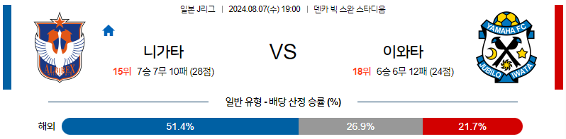 8월7일 J리그 니가타 이와타 아시아축구분석