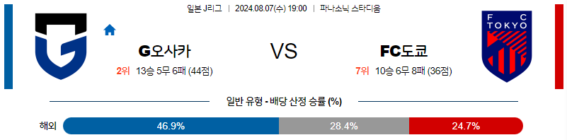 8월7일 J리그 감바오사카 FC도쿄 아시아축구분석 무료중계 스포츠분석