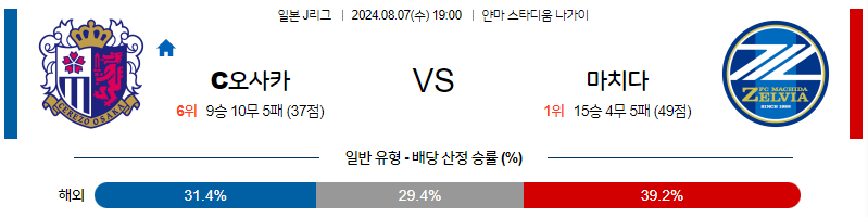 8월7일 J리그 세레소오사카 마치다 아시아축구분석