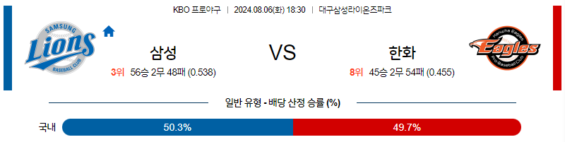 8월 6일 KBO 삼성 한화 한일야구분석 무료중계 스포츠분석