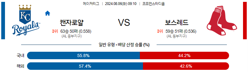 8월6일 MLB 캔자스시티 보스턴 해외야구분석 무료중계 스포츠분석