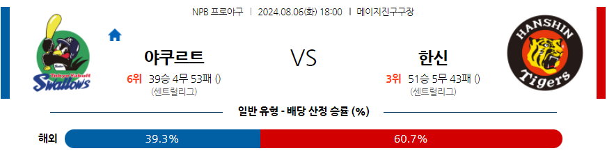 8월 6일 NPB 야쿠르트 한신 한일야구분석 무료중계 스포츠분석