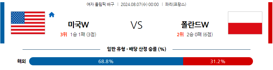 8월7일 2024 올림픽 미국(W) 폴란드(W) 국제배구분석 무료중계 스포츠분석