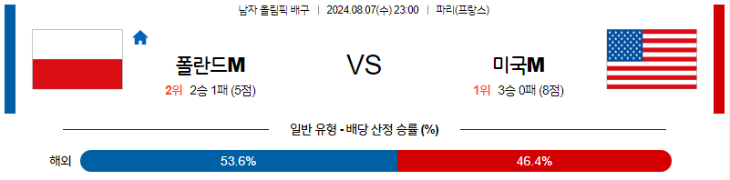 8월7일 2024 올림픽 폴란드M 미국M