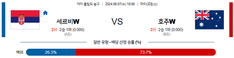 8월7일 2024 올림픽 세르비아W 호주W