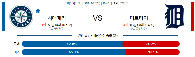 8월7일 MLB 시애틀 디트로이트 해외야구분석 무료중계 스포츠분석