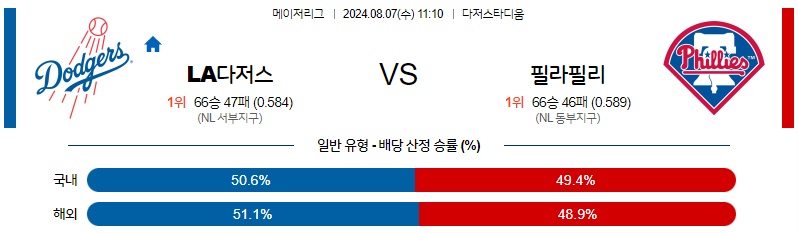 8월7일 MLB LA다저스 필라델피아 해외야구분석 무료중계 스포츠분석