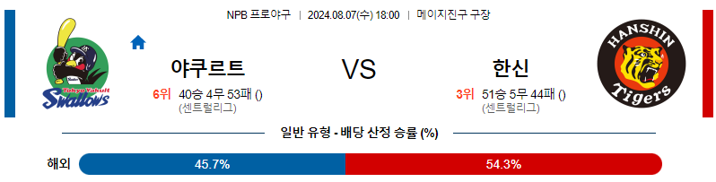 8월 7일 NPB 야쿠르트 한신 한일야구분석