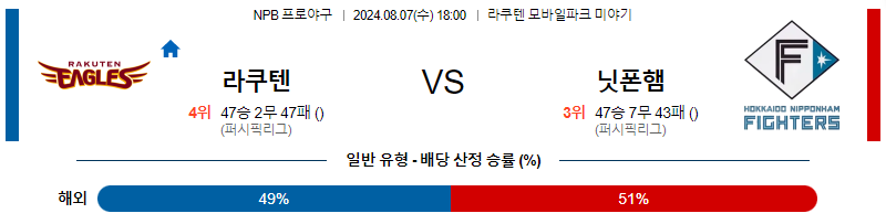 8월 7일 NPB 라쿠텐 닛폰햄