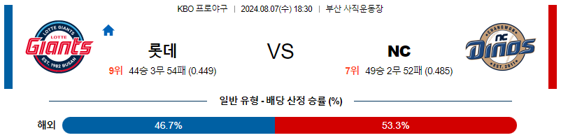 8월 7일 KBO 롯데 NC 한일야구분석 무료중계 스포츠분석