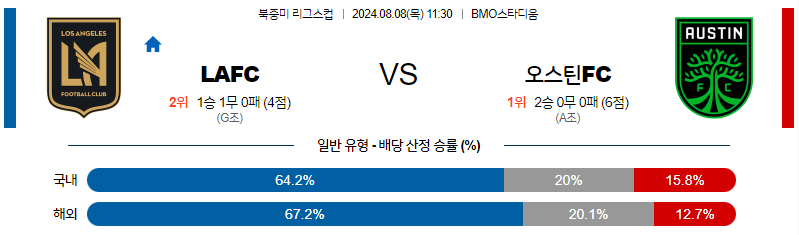 8월8일 북중미 리그스컵 로스엔젤레스 오스틴 해외축구분석