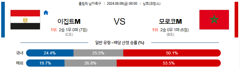 8월9일 올림픽 이집트M 모로코M 해외축구분석