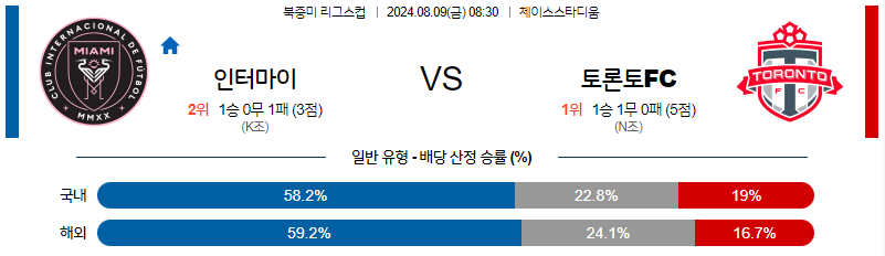 8월9일 북중미 리그스컵 인터마이애미 토론토 해외축구분석