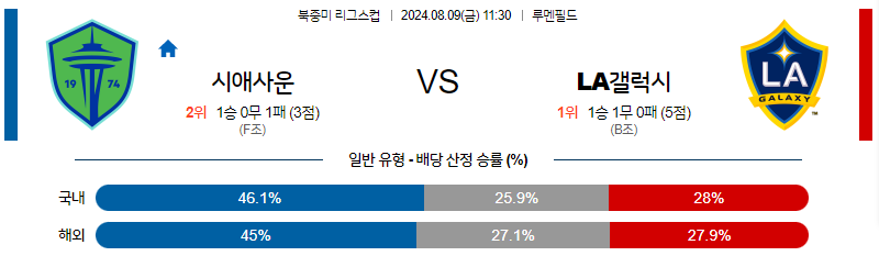 8월9일 북중미 리그스컵 시애틀 LA갤럭시 해외축구분석