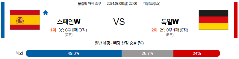 8월9일 올림픽 스페인W 독일W 해외축구분석 무료중계 스포츠분석