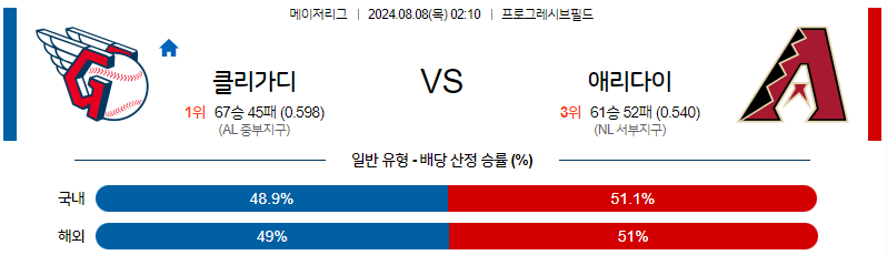 8월8일 MLB 클리블랜드 애리조나 해외야구분석 무료중계 스포츠분석