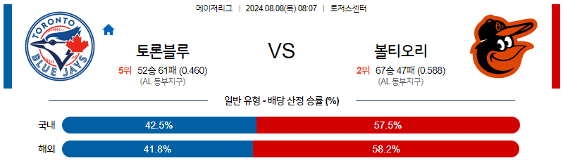 8월8일 MLB 토론토 볼티모어 해외야구분석 무료중계 스포츠분석