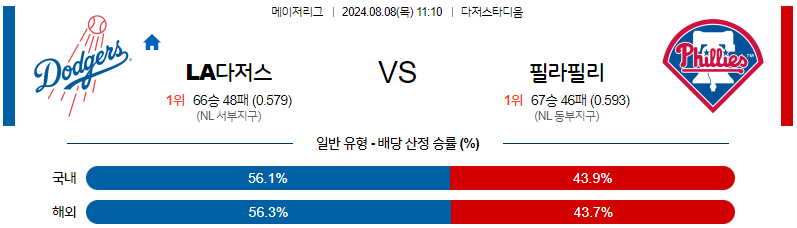 8월8일 MLB LA다저스 필라델피아 해외야구분석