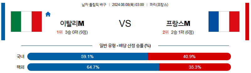 8월8일 2024 올림픽 이탈리아M 프랑스M 국제배구분석 무료중계 스포츠분석