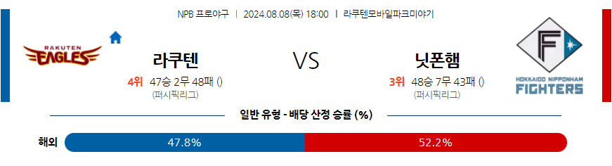 8월 8일 NPB 라쿠텐 니혼햄 한일야구분석 무료중계 스포츠분석