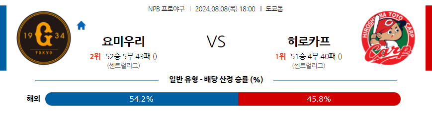 8월 8일 NPB 요미우리 히로시마 한일야구분석 무료중계 스포츠분석