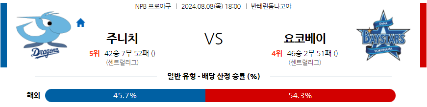 8월 8일 NPB 주니치 요코하마 한일야구분석 무료중계 스포츠분석