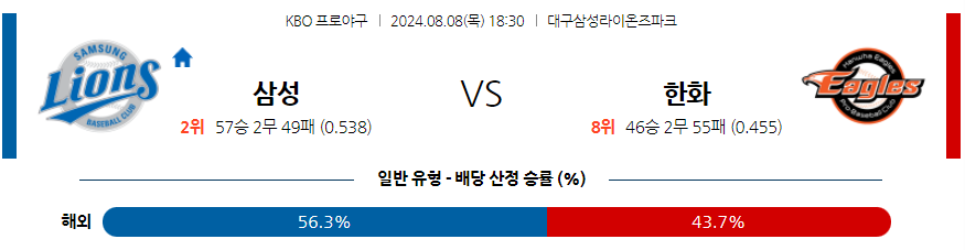 8월 8일 KBO 삼성 한화 한일야구분석 무료중계 스포츠분석