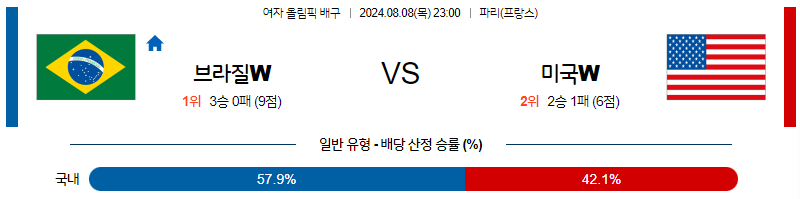 8월8일 2024 올림픽 브라질W 미국W 국제배구분석