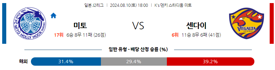 8월10일 J2리그 미토 센다이 아시아축구분석