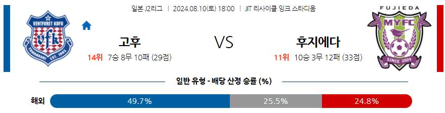 8월10일 J2리그 고후 후지에다 아시아축구분석