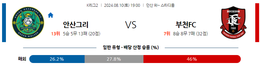 8월10일 K리그2 안산 부천 아시아축구분석 무료중계 스포츠분석