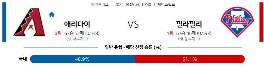 8월9일 MLB 애리조나 필라델피아 해외야구분석 무료중계 스포츠분석