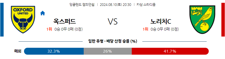 8월10일 잉글랜드 챔피언쉽 옥스포드 유나이티드 FC 노리치 시티 FC 해외축구분석