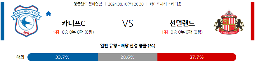 8월10일 잉글랜드 챔피언쉽 카디프 시티 선덜랜드 AFC 해외축구분석