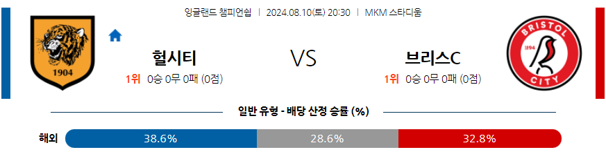 8월10일 잉글랜드 챔피언쉽 헐 시티 AFC 브리스톨 시티 FC 해외축구분석