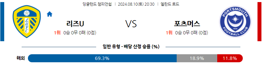 8월10일 잉글랜드 챔피언쉽 리즈 유나이티드 FC 포츠머스 FC 해외축구분석 무료중계 스포츠분석