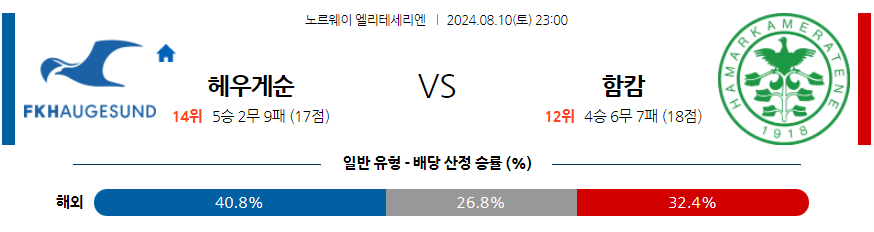 8월10일 노르웨이 1부 FK 헤우게순 함캄 해외축구분석