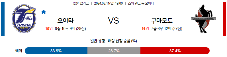 8월11일 J2리그 오이타 구마모토 아시아축구분석 무료중계 스포츠분석