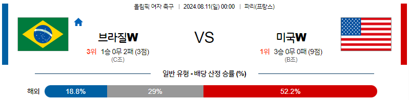 8월11일 올림픽 브라질W 미국W 해외축구분석