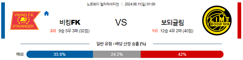 8월11일 엘리테세리엔 바이킹 보되클림트 해외축구분석