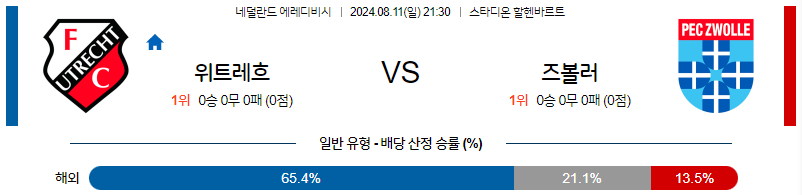 8월11일 에레디비시 위트레흐트 즈볼레 해외축구분석