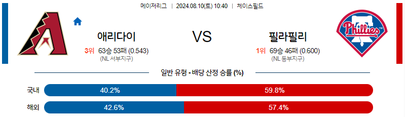 8월10일 MLB 애리조나 필라델피아 해외야구분석 무료중계 스포츠분석