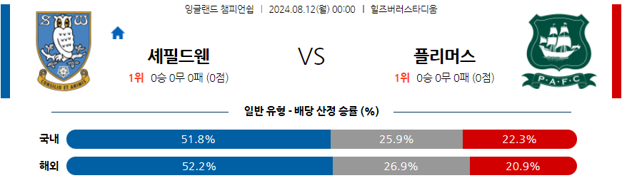 8월12일 잉글랜드 챔피언쉽 셰필드 웬즈데이 플리머스 아가일 FC 해외축구분석