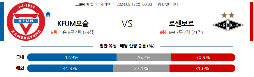 8월12일 노르웨이 1부 KFUM 오슬로 로젠보리 BK 해외축구분석