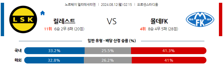 8월12일 노르웨이 1부 릴레스트롬 SK 몰데 FK 해외축구분석