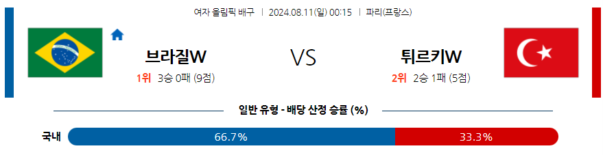 8월11일 2024 올림픽 브라질(W) 튀르키예(W) 국제배구분석 무료중계 스포츠분석