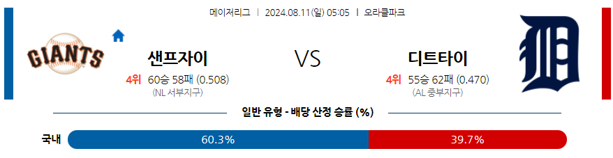 8월11일 MLB 샌프란시스코 디트로이트 해외야구분석 무료중계 스포츠분석